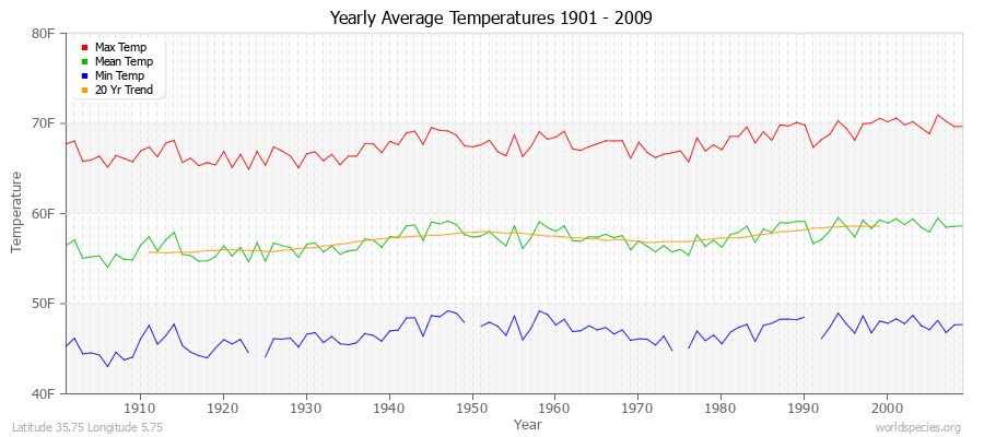 Yearly Average Temperatures 2010 - 2009 (English) Latitude 35.75 Longitude 5.75