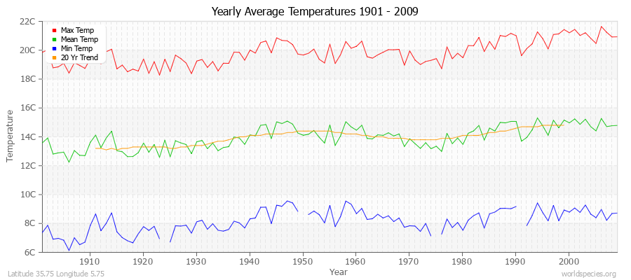 Yearly Average Temperatures 2010 - 2009 (Metric) Latitude 35.75 Longitude 5.75