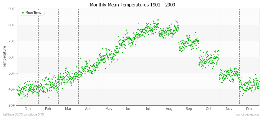 Monthly Mean Temperatures 1901 - 2009 (English) Latitude 35.75 Longitude 5.75