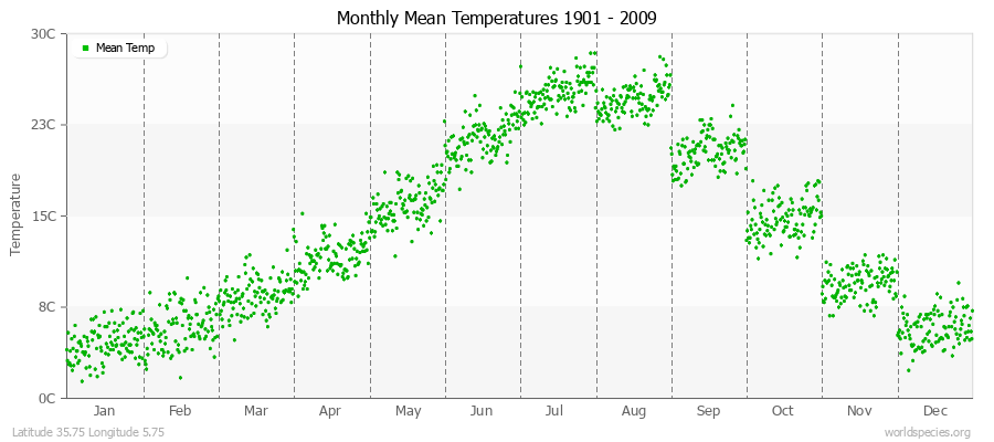 Monthly Mean Temperatures 1901 - 2009 (Metric) Latitude 35.75 Longitude 5.75