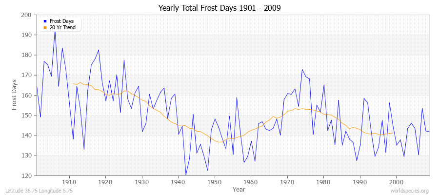 Yearly Total Frost Days 1901 - 2009 Latitude 35.75 Longitude 5.75