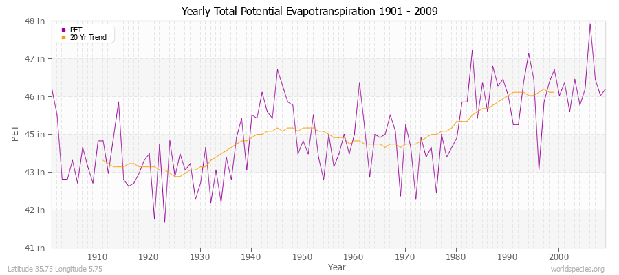 Yearly Total Potential Evapotranspiration 1901 - 2009 (English) Latitude 35.75 Longitude 5.75