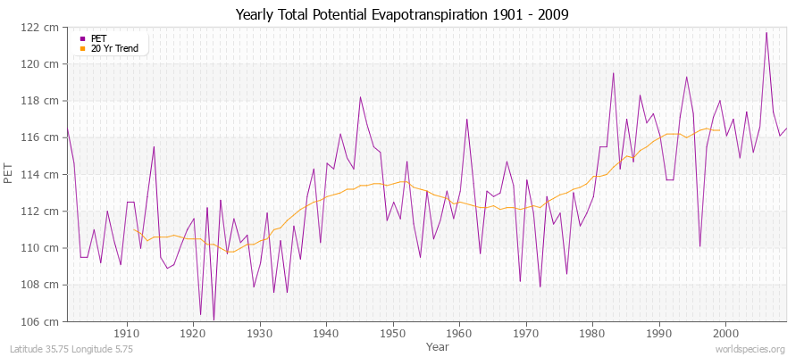 Yearly Total Potential Evapotranspiration 1901 - 2009 (Metric) Latitude 35.75 Longitude 5.75