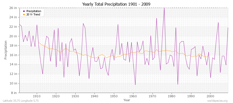 Yearly Total Precipitation 1901 - 2009 (English) Latitude 35.75 Longitude 5.75