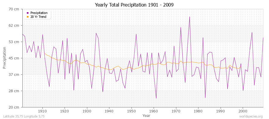 Yearly Total Precipitation 1901 - 2009 (Metric) Latitude 35.75 Longitude 5.75