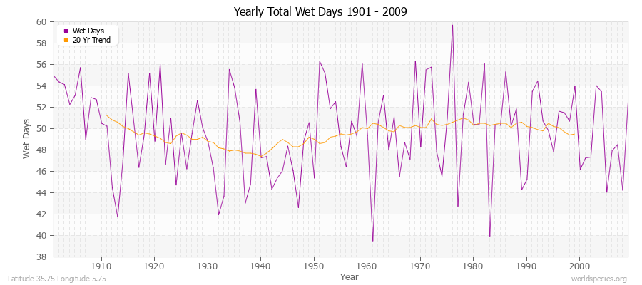 Yearly Total Wet Days 1901 - 2009 Latitude 35.75 Longitude 5.75