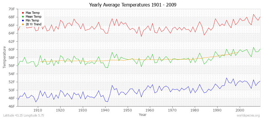 Yearly Average Temperatures 2010 - 2009 (English) Latitude 43.25 Longitude 5.75