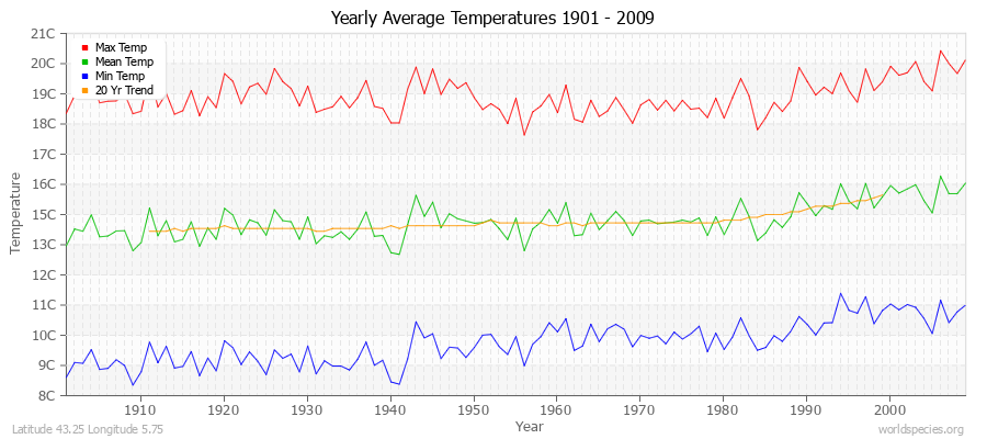 Yearly Average Temperatures 2010 - 2009 (Metric) Latitude 43.25 Longitude 5.75