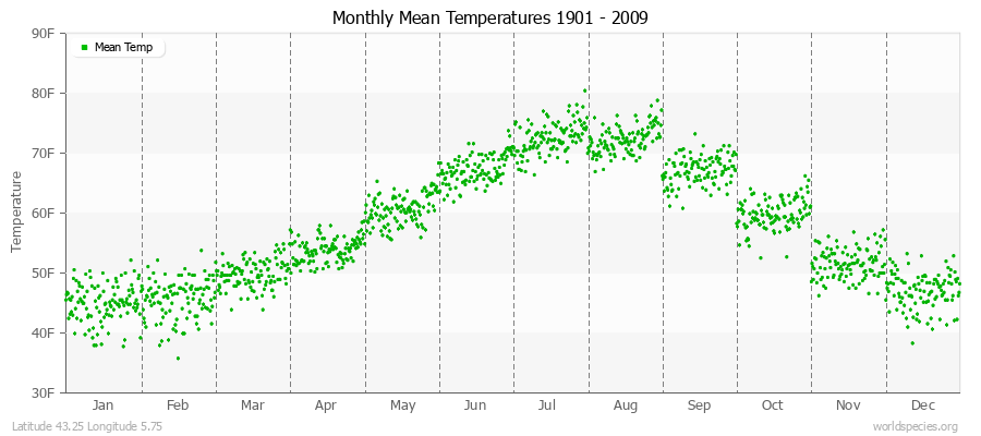 Monthly Mean Temperatures 1901 - 2009 (English) Latitude 43.25 Longitude 5.75