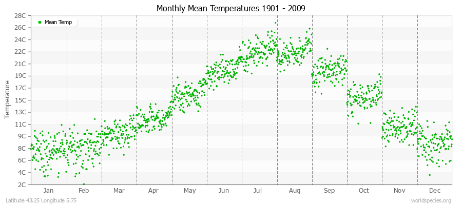Monthly Mean Temperatures 1901 - 2009 (Metric) Latitude 43.25 Longitude 5.75
