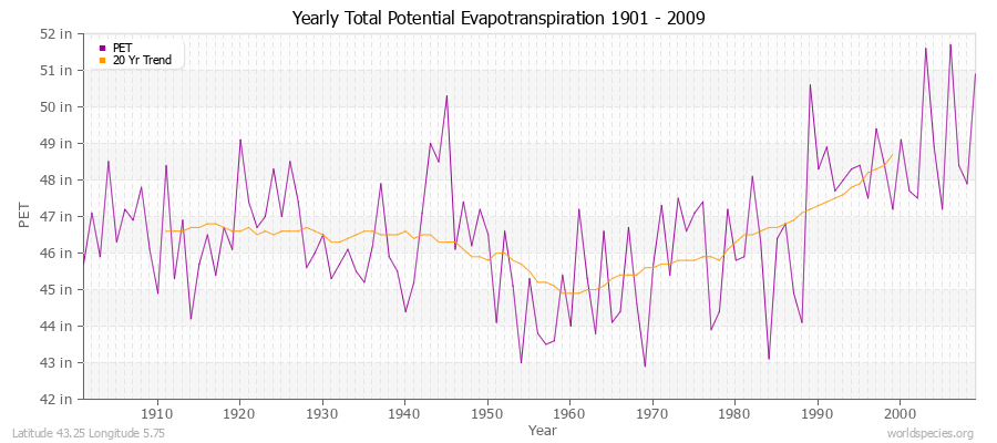 Yearly Total Potential Evapotranspiration 1901 - 2009 (English) Latitude 43.25 Longitude 5.75