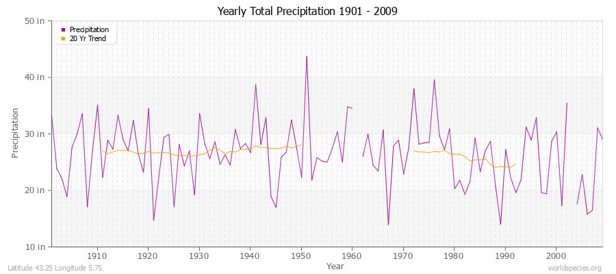 Yearly Total Precipitation 1901 - 2009 (English) Latitude 43.25 Longitude 5.75