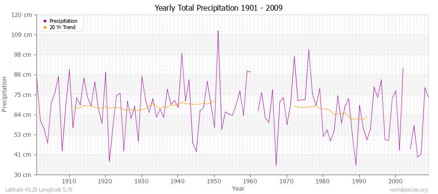 Yearly Total Precipitation 1901 - 2009 (Metric) Latitude 43.25 Longitude 5.75