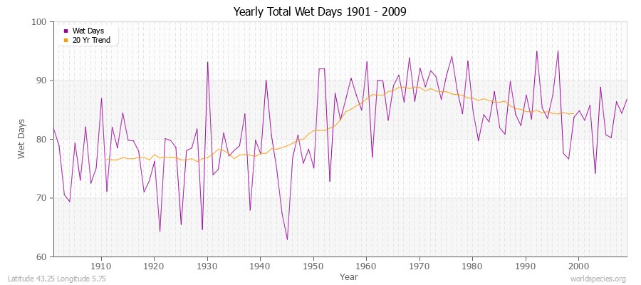 Yearly Total Wet Days 1901 - 2009 Latitude 43.25 Longitude 5.75