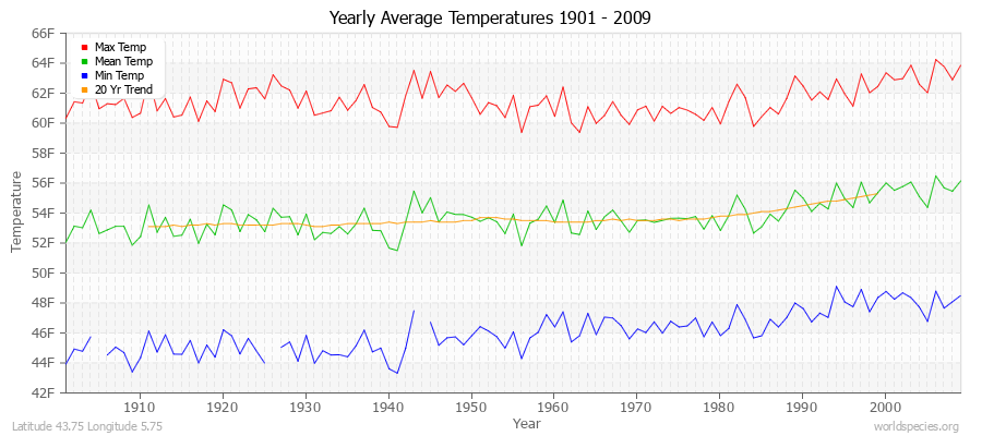 Yearly Average Temperatures 2010 - 2009 (English) Latitude 43.75 Longitude 5.75