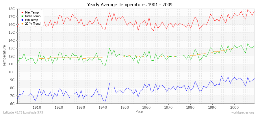 Yearly Average Temperatures 2010 - 2009 (Metric) Latitude 43.75 Longitude 5.75