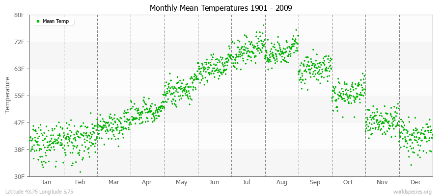 Monthly Mean Temperatures 1901 - 2009 (English) Latitude 43.75 Longitude 5.75