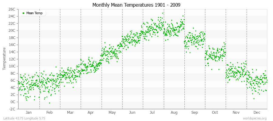 Monthly Mean Temperatures 1901 - 2009 (Metric) Latitude 43.75 Longitude 5.75