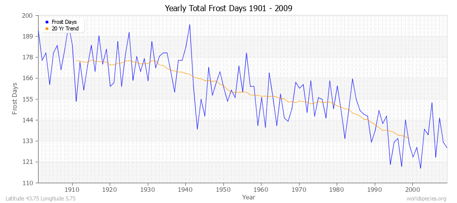 Yearly Total Frost Days 1901 - 2009 Latitude 43.75 Longitude 5.75