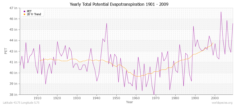 Yearly Total Potential Evapotranspiration 1901 - 2009 (English) Latitude 43.75 Longitude 5.75