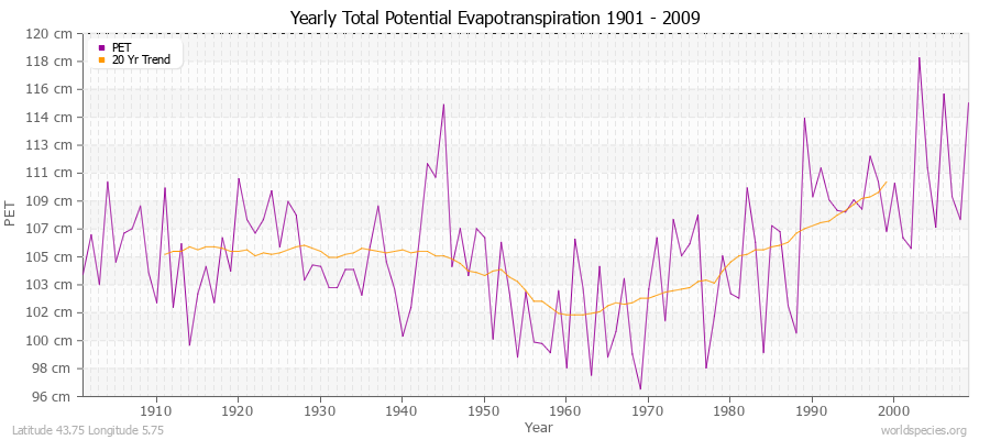 Yearly Total Potential Evapotranspiration 1901 - 2009 (Metric) Latitude 43.75 Longitude 5.75