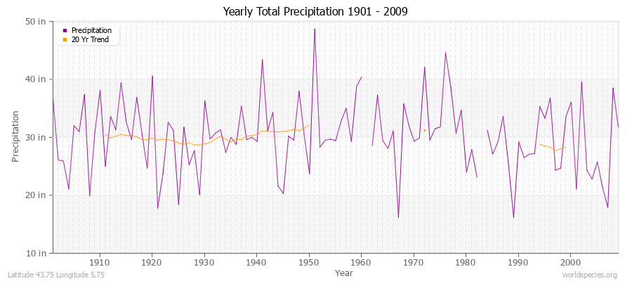 Yearly Total Precipitation 1901 - 2009 (English) Latitude 43.75 Longitude 5.75