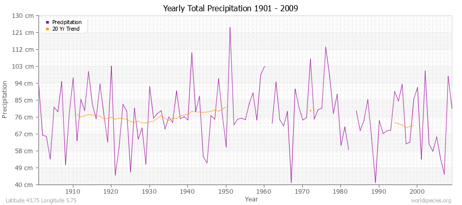 Yearly Total Precipitation 1901 - 2009 (Metric) Latitude 43.75 Longitude 5.75