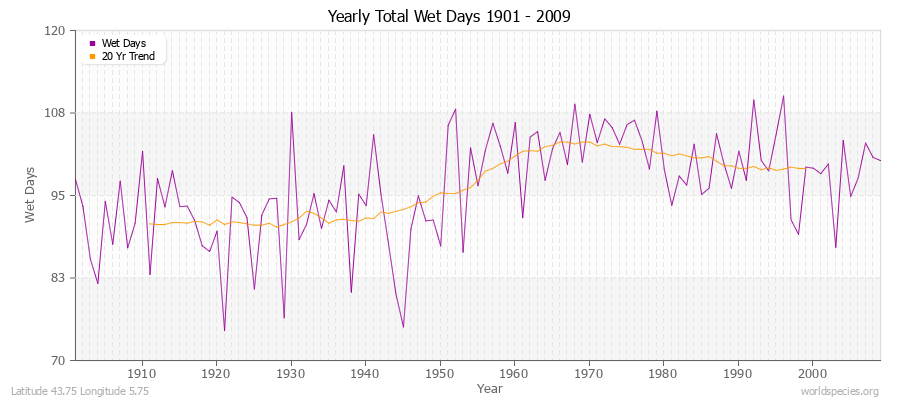 Yearly Total Wet Days 1901 - 2009 Latitude 43.75 Longitude 5.75