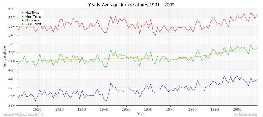 Yearly Average Temperatures 2010 - 2009 (English) Latitude 44.25 Longitude 5.75