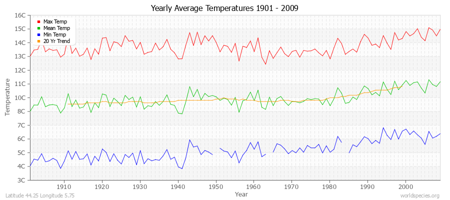 Yearly Average Temperatures 2010 - 2009 (Metric) Latitude 44.25 Longitude 5.75