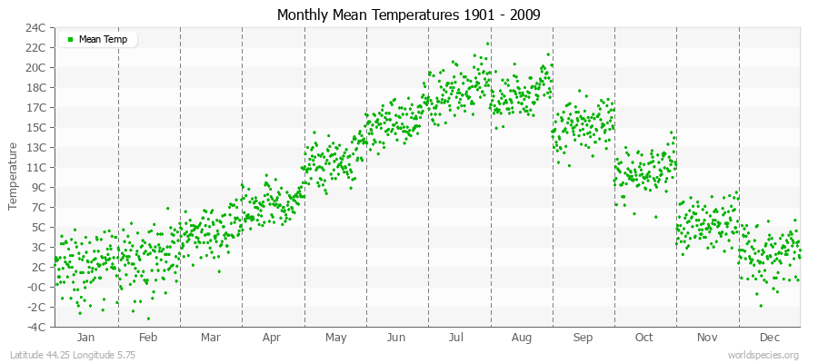 Monthly Mean Temperatures 1901 - 2009 (Metric) Latitude 44.25 Longitude 5.75