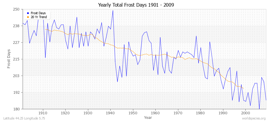 Yearly Total Frost Days 1901 - 2009 Latitude 44.25 Longitude 5.75