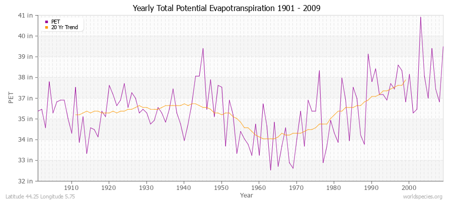 Yearly Total Potential Evapotranspiration 1901 - 2009 (English) Latitude 44.25 Longitude 5.75