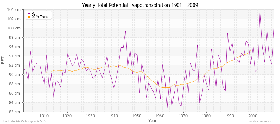 Yearly Total Potential Evapotranspiration 1901 - 2009 (Metric) Latitude 44.25 Longitude 5.75