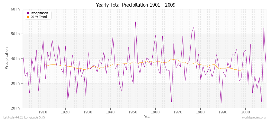 Yearly Total Precipitation 1901 - 2009 (English) Latitude 44.25 Longitude 5.75