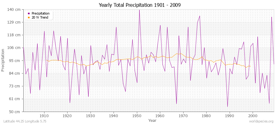 Yearly Total Precipitation 1901 - 2009 (Metric) Latitude 44.25 Longitude 5.75