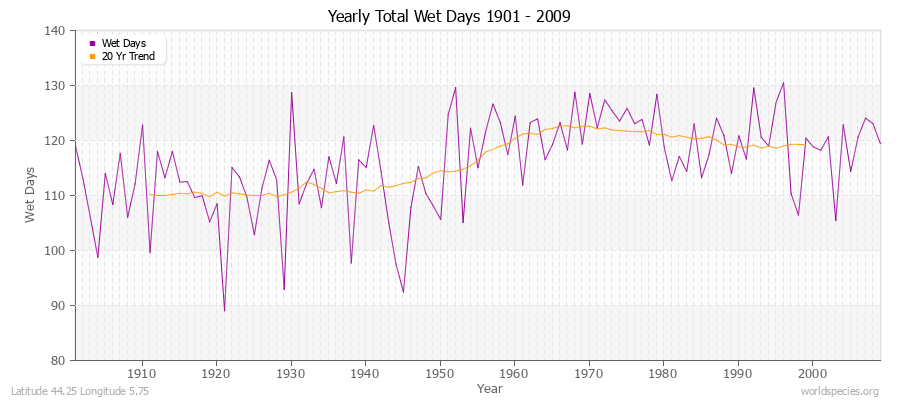 Yearly Total Wet Days 1901 - 2009 Latitude 44.25 Longitude 5.75