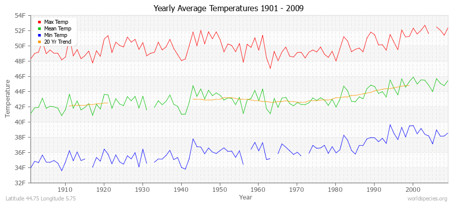 Yearly Average Temperatures 2010 - 2009 (English) Latitude 44.75 Longitude 5.75