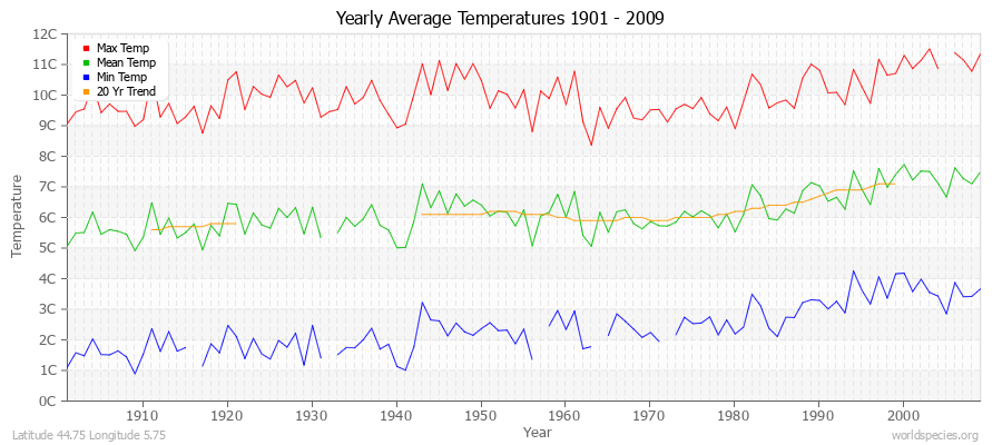 Yearly Average Temperatures 2010 - 2009 (Metric) Latitude 44.75 Longitude 5.75