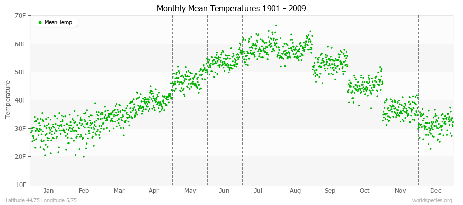 Monthly Mean Temperatures 1901 - 2009 (English) Latitude 44.75 Longitude 5.75