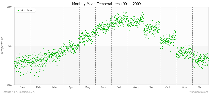 Monthly Mean Temperatures 1901 - 2009 (Metric) Latitude 44.75 Longitude 5.75