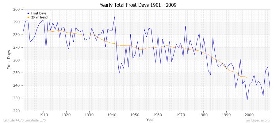 Yearly Total Frost Days 1901 - 2009 Latitude 44.75 Longitude 5.75