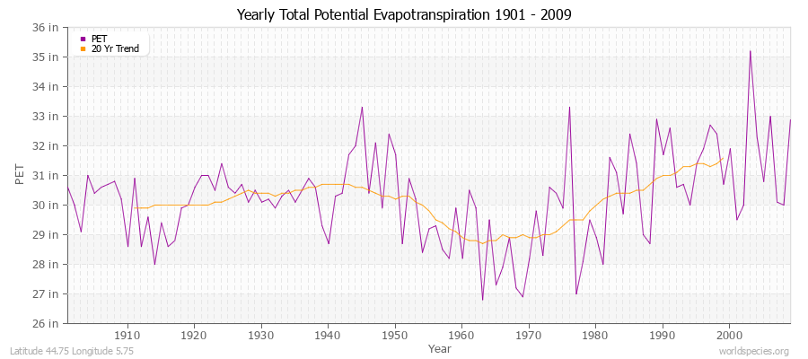 Yearly Total Potential Evapotranspiration 1901 - 2009 (English) Latitude 44.75 Longitude 5.75