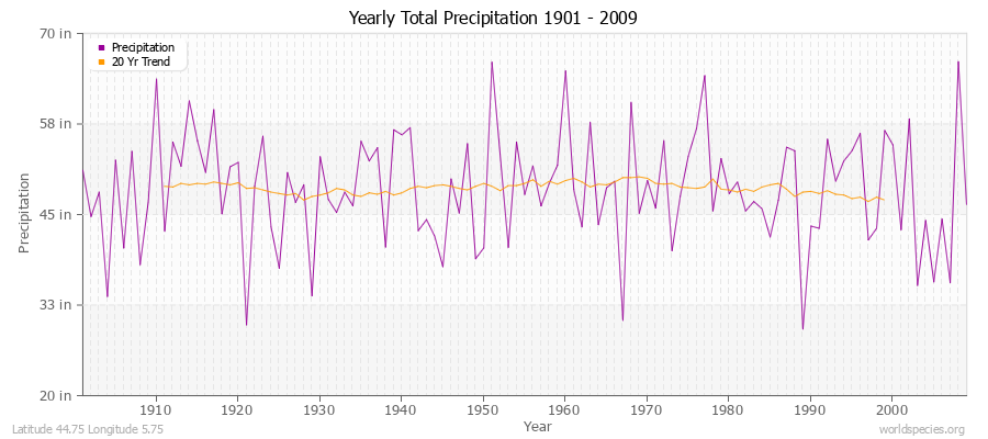 Yearly Total Precipitation 1901 - 2009 (English) Latitude 44.75 Longitude 5.75