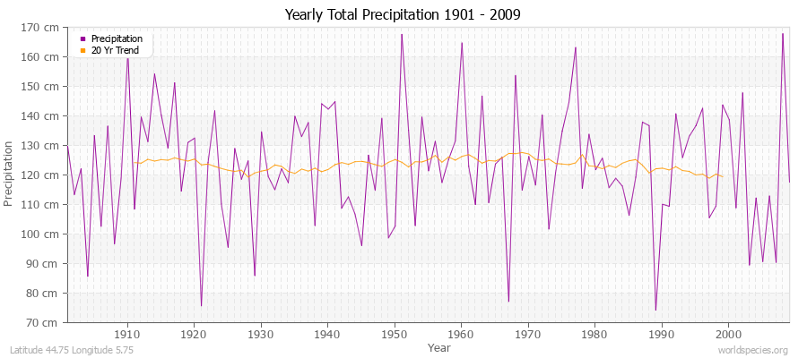 Yearly Total Precipitation 1901 - 2009 (Metric) Latitude 44.75 Longitude 5.75