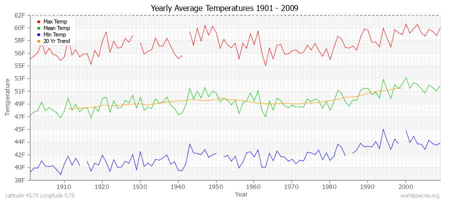 Yearly Average Temperatures 2010 - 2009 (English) Latitude 45.75 Longitude 5.75