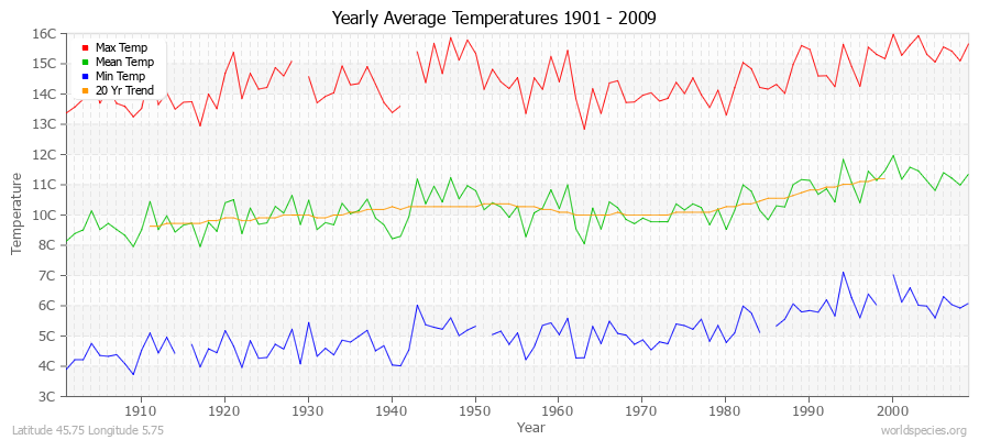 Yearly Average Temperatures 2010 - 2009 (Metric) Latitude 45.75 Longitude 5.75