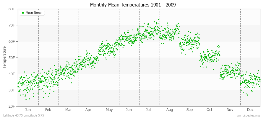 Monthly Mean Temperatures 1901 - 2009 (English) Latitude 45.75 Longitude 5.75