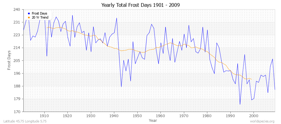 Yearly Total Frost Days 1901 - 2009 Latitude 45.75 Longitude 5.75