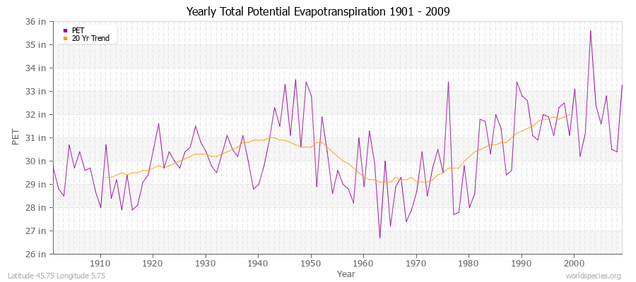 Yearly Total Potential Evapotranspiration 1901 - 2009 (English) Latitude 45.75 Longitude 5.75